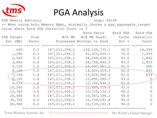 PGA Analysis PGA Memory Advisory  Snap: 84108 -> When using Auto Memory Mgmt, minimally choose a pga_aggregate_target value where Estd PGA Overalloc Count is 0 Estd Extra  Estd PGA  Estd PGA PGA Target  Size  W/A MB  W/A MB Read/  Cache  Overalloc Est (MB)  Factr  Processed Written to Disk  Hit %  Count ---------- ------- ---------------- ---------------- -------- ---------- 640  0.1  167,211,258.2  133,135,735.1  56.0  18,399 1,280  0.3  167,211,258.2  65,323,839.1  72.0  1,933 2,560  0.5  167,211,258.2  34,248,434.3  83.0  1,842 3,840  0.8  167,211,258.2  28,768,442.5  85.0  1,803 5,120  1.0  167,211,258.2  19,597,963.1  90.0  860 6,144  1.2  167,211,258.2  14,425,059.9  92.0  845 7,168  1.4  167,211,258.2  13,624,988.5  92.0  839 8,192  1.6  167,211,258.2  12,882,080.7  93.0  0 9,216  1.8  167,211,258.2  12,146,846.2  93.0  0 10,240  2.0  167,211,258.2  11,689,119.6  93.0  0 15,360  3.0  167,211,258.2  10,710,132.3  94.0  0 20,480  4.0  167,211,258.2  10,563,396.2  94.0  0 30,720  6.0  167,211,258.2  10,539,291.8  94.0  0 40,960  8.0  167,211,258.2  10,539,291.8  94.0  0 ----------------------------------------------------------- 