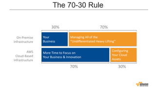 The 70-30 Rule
30%

70%
Managing All of the
“Undifferentiated Heavy Lifting”

On-Premise
Infrastructure

Your
Business

AWS
Cloud-Based
Infrastructure

More Time to Focus on
Your Business & Innovation

70%

Configuring
Your Cloud
Assets

30%

 