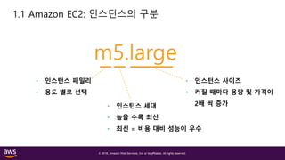 © 2018, Amazon Web Services, Inc. or its affiliates. All rights reserved.
1.1 Amazon EC2: 인스턴스의 구분
m5.large
• 인스턴스 패밀리
• 용도 별로 선택
• 인스턴스 세대
• 높을 수록 최신
• 최신 = 비용 대비 성능이 우수
• 인스턴스 사이즈
• 커질 때마다 용량 및 가격이
2배 씩 증가
 