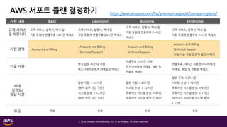 © 2018, Amazon Web Services, Inc. or its affiliates. All rights reserved.
https://aws.amazon.com/ko/premiumsupport/compare-plans/AWS 서포트 플랜 결정하기
지원 내용 Basic Developer Business Enterprise
고객 서비스
및 커뮤니티
고객 서비스, 설명서, 백서 및
지원 포럼에 연중무휴 24시간 액세스
고객 서비스, 설명서, 백서 및
지원 포럼에 연중무휴 24시간 액세스
고객 서비스, 설명서, 백서 및
지원 포럼에 연중무휴 24시간
액세스
고객 서비스, 설명서, 백서 및
지원 포럼에 연중무휴 24시간 액세스
지원 영역 · Account and Billing
· Account and Billing
· Technical Support
· Account and Billing
· Technical Support
· Account and Billing
· Technical Support
· 전담 기술 지원 담당자 및 컨시어지
기술 지원
현지 업무 시간 내 지원
어소시에이트에게 이메일로 액세스
연중무휴 24시간 지원
엔지니어에게 이메일, 채팅 및
전화로 액세스
연중무휴 24시간 지원 엔지니어에게
이메일, 채팅 및 전화로 액세스
사례
심각도/
응답 시간
일반 지침: < 24시간
(현지 업무 시간 기준)
시스템 손상: < 12시간
(현지 업무 시간 기준)
일반 지침: < 24시간
시스템 손상: < 12시간
프로덕션 시스템 손상: < 4시간
프로덕션 시스템 중단: < 1시간
일반 지침: < 24시간
시스템 손상: < 12시간
프로덕션 시스템 손상: < 4시간
프로덕션 시스템 중단: < 1시간
비즈니스 크리티컬 시스템 중단:
< 15분
요금 무료 유료 유료 유료
 