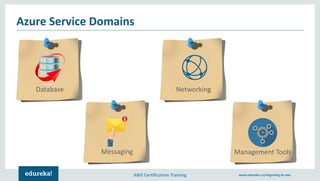 AWS Certification Training www.edureka.co/migrating-to-aws
Azure Service Domains
Database
Management ToolsMessaging
Networking
 