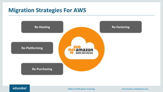 AWS Certification Training www.edureka.co/migrating-to-aws
Migration Strategies For AWS
Re-Hosting
Re-Purchasing
Re-Platforming
Re-Factoring
 