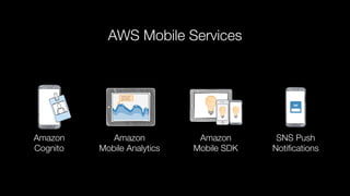 Amazon
Cognito
Amazon
Mobile Analytics
Amazon
Mobile SDK
SNS Push
Notiﬁcations
Hi!
AWS Mobile Services
 