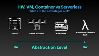 HW, VM, Container vs Serverless
What are the advantages of it?
λServers Virtual Machines Containers
Function as a Service


FaaS
Abstraction LevelHW SW
 
