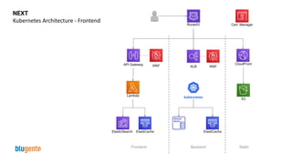 NEXT
Kubernetes Architecture - Frontend
 