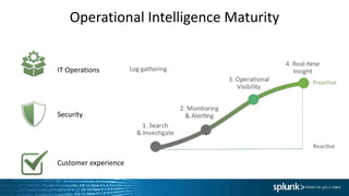 Operational Intelligence Maturity
IT Operations
Security
Customer experience
Log gathering
 