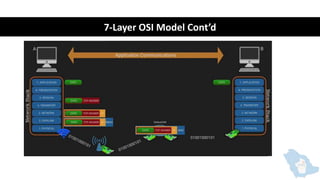 7-Layer OSI Model Cont’d
 