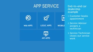 WEB APPS LOGIC APPS MOBILE APPS
APP SERVICE
API APPS
End-to-end car
dealership
example
1. Customer books
appointment
2. Service Advisor
assigns a
technician
3. Service Technician
closes out service
work
 