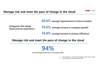 Manage risk and meet the pace of change in the cloud
Manage risk and meet the pace of change in the cloud
94%
20.6%
19.6%
18.8%
1. Vanson Bourne. “The Business Impact of the Cloud” report
 