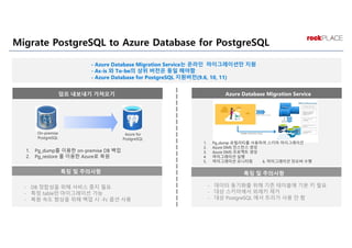 Migrate PostgreSQL to Azure Database for PostgreSQL
덤프 내보내기 가져오기 Azure Database Migration Service
- 데이터 동기화를 위해 기존 테이블에 기본 키 필요
- 대상 스키마에서 외래키 제거
- 대상 PostgreSQL 에서 트리거 사용 안 함
1. Pg_dump를 이용한 on-premise DB 백업
2. Pg_restore 를 이용한 Azure로 복원
1. Pg_dump 유틸리티를 사용하여 스키마 마이그레이션
2. Azure DMS 인스턴스 생성
3. Azure DMS 프로젝트 생성
4. 마이그레이션 실행
5. 마이그레이션 모니터링 6. 마이그레이션 컷오버 수행
- DB 정합성을 위해 서비스 중지 필요
- 특정 table만 마이그레이션 가능
- 복원 속도 향상을 위해 백업 시 -Fc 옵션 사용
On-premise
PostgreSQL
Azure for
PostgreSQL
특징 및 주의사항
특징 및 주의사항
- Azure Database Migration Service는 온라인 마이그레이션만 지원
- As-is 와 To-be의 상위 버전은 동일 해야함
- Azure Database for PostgreSQL 지원버전(9.6, 10, 11)
 