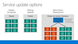 Cluster
V1V1
V1V1
V1V1
V2V2
V2V2
V2V2
Cluster
V1V1
V1V1
V1V1
V2V2
V2V2
V2V2
Cluster (or across 2 clusters)
V2V2
V2V2
V2V2
V1V1
V1V1
V1V1
LB / Rev
Proxy
 