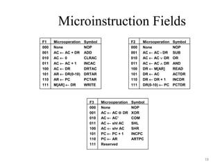 Microinstruction Fields
18
F1 Microoperation Symbol
000 None NOP
001 AC ← AC + DR ADD
010 AC ← 0 CLRAC
011 AC ← AC + 1 INCAC
100 AC ← DR DRTAC
101 AR ← DR(0-10) DRTAR
110 AR ← PC PCTAR
111 M[AR] ← DR WRITE
F2 Microoperation Symbol
000 None NOP
001 AC ← AC - DR SUB
010 AC ← AC ∨ DR OR
011 AC ← AC ∧ DR AND
100 DR ← M[AR] READ
101 DR ← AC ACTDR
110 DR ← DR + 1 INCDR
111 DR(0-10) ← PC PCTDR
F3 Microoperation Symbol
000 None NOP
001 AC ← AC ⊕ DR XOR
010 AC ← AC’ COM
011 AC ← shl AC SHL
100 AC ← shr AC SHR
101 PC ← PC + 1 INCPC
110 PC ← AR ARTPC
111 Reserved
 