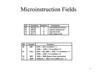 Microinstruction Fields
19
CD Condition Symbol Comments
00 Always = 1 U Unconditional branch
01 DR(15) I Indirect address bit
10 AC(15) S Sign bit of AC
11 AC = 0 Z Zero value in AC
BR Symbol Function
00 JMP CAR ← AD if condition = 1
CAR ← CAR + 1 if condition = 0
01 CALL CAR ← AD, SBR ← CAR + 1 if condition = 1
CAR ← CAR + 1 if condition = 0
10 RET CAR ← SBR (Return from subroutine)
11 MAP CAR(2-5) ← DR(11-14), CAR(0,1,6) ← 0
 