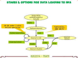 Design DM by
workload analysis or
manually
Deployed datamart
Datamart
Deleted
Datamart in USE
Datamart Disabled
Partition based refresh
Trickle feed refresh
Deploy
Load
Drop
Disable
Enable Drop
Typically,
300 GB/hr
10 GB under 3 mins
Online operation
Stages & Options for data loading to IWA
 