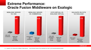 Extreme Performance:
Oracle Fusion Middleware on Exalogic
WEBLOGIC SERVER
VS. OSS

WEBLOGIC SERVER
VS. COMMERCIAL

9.4X

24X

OSS JEE
Container

16

WebLogic
Server /
Exalogic
Bare Metal

COTS VIRTUAL VS.
EXALOGIC VIRTUAL

Commercial
JEE
Container

Copyright © 2013, Oracle and/or its affiliates. All rights reserved.

WebLogic
Server /
Exalogic
Bare Metal

SOA SUITE ON COTS
VS. EXALOGIC

17X

26X

OSS JEE
Container /
COTS
Virtual

WebLogic
Server /
Exalogic
Virtual

Insert Information Protection Policy Classification from Slide 12 of the corporate presentation template

SOA Suite
COTS

SOA Suite /
Exalogic
Bare Metal

 