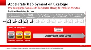 Accelerate Deployment on Exalogic
Pre-configured Oracle VM Templates Ready to Install in Minutes
Traditional Installation Process
Install
Oracle
Application

Install hardware
& prerequisites

Apply Patches
& Updates

Build & Deploy
Full Package

Days

Oracle VM Templates

Oracle VM
Template

Oracle VM
Template

Download Customize

17

Oracle VM
Template

Deployment Time Saved

Deploy

Copyright © 2013, Oracle and/or its affiliates. All rights reserved.

Insert Information Protection Policy Classification from Slide 12 of the corporate presentation template

System Test &
Validation

 