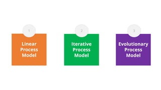 Linear
Process
Model
1
Iterative
Process
Model
2
Evolutionary
Process
Model
3
 