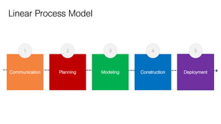 Linear Process Model
Communication
1
Planning
2
Modeling
3
Construction
4
Deployment
5
 