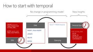 No change in programming model New Insights
INSERT / BULK INSERT
UPDATE
DELETE
MERGE
DML SELECT * FROM temporal
Querying
How to start with temporal
CREATE temporal
TABLE PERIOD FOR
SYSTEM_TIME…
ALTER regular_table
TABLE ADD PERIOD…
DDL
FOR SYSTEM_TIME
AS OF
FROM..TO
BETWEEN..AND
CONTAINED IN
Temporal Querying
 