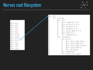 Nerves root filesystem
.
├── bin
├── dev
├── etc
├── lib
├── mnt
├── proc
├── root
├── sbin
├── srv
├── sys
├── tmp
├── usr
└── var
├── srv
│ └── erlang
│ ├── lib
│ │ ├── compiler-7.0
│ │ ├── elixir-1.3.2
│ │ ├── kernel-5.0
│ │ ├── logger-1.3.1
│ │ ├── your_app-0.1.0
│ │ ├── sasl-3.0
│ │ └── stdlib-3.0
│ └── releases
│ ├── 0.0.1
│ │ ├── your_app.boot
│ │ ├── your_app.rel
│ │ ├── your_app.script
│ │ ├── sys.config
│ │ └── vm.args
│ ├── RELEASES
│ └── start_erl.data
 