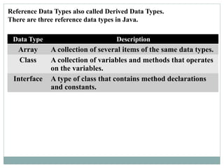 Data Type Description
Array A collection of several items of the same data types.
Class A collection of variables and methods that operates
on the variables.
Interface A type of class that contains method declarations
and constants.
Reference Data Types also called Derived Data Types.
There are three reference data types in Java.
 