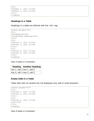 11
<tr>
<td>Row 1, cell 1</td>
<td>Row 1, cell 2</td>
</tr>
</table>
Headings in a Table
Headings in a table are defined with the <th> tag.
<table border="1">
<tr>
<th>Heading</th>
<th>Another Heading</th>
</tr>
<tr>
<td>row 1, cell 1</td>
<td>row 1, cell 2</td>
</tr>
<tr>
<td>row 2, cell 1</td>
<td>row 2, cell 2</td>
</tr>
</table>
How it looks in a browser:
Heading Another Heading
row 1, cell 1 row 1, cell 2
row 2, cell 1 row 2, cell 2
Empty Cells in a Table
Table cells with no content are not displayed very well in most browsers.
<table border="1">
<tr>
<td>row 1, cell 1</td>
<td>row 1, cell 2</td>
</tr>
<tr>
<td>row 2, cell 1</td>
<td></td>
</tr>
</table>
How it looks in a browser:
 