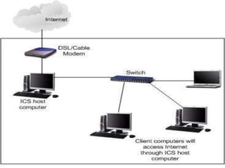 Basic networking in power point by suprabha