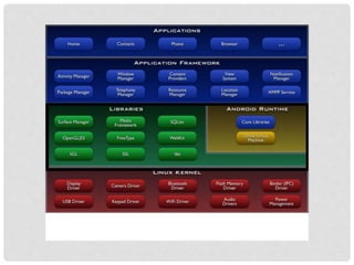Basic of Android App Development