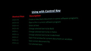Shortcut Keys Description
Ctrl + N Create a new, blank document in some software programs
Ctrl + O Open a file in current software program
Ctrl + A Select all text.
Ctrl + B Change selected text to be Bold
Ctrl + I Change selected text to be in Italics
Ctrl + U Change selected text to be Underlined
Ctrl + F Open find window for current document or window.
Ctrl + S Save current document file.
Ctrl + X Cut selected item.
 
