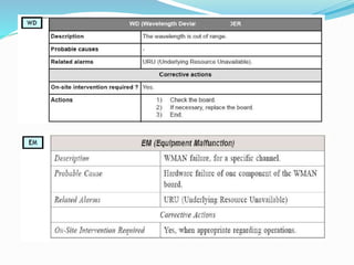 Basics of DWDM Technology