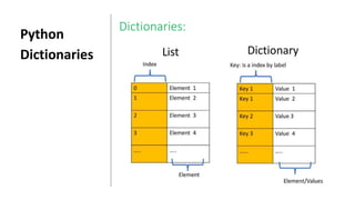 Python
Dictionaries
Dictionaries:
 
