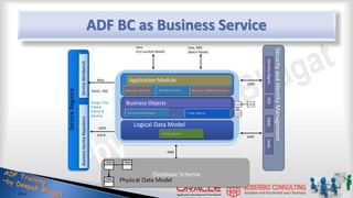 ADF BC as Business Service
Java
(Co-Located Mode)
UDDI
LDAP
JAAS
JDBC
JAX-R
Database Schema
Business Objects
Application Module
Logical Data Model
Entity Objects
Business Object Instances
View Objects
Security
and
Identity
Management
Identity
Mgmt.
JAAS
Business
Service
Repository
WSIL
WSDL, XSD
Design Time
Publish
Events &
Services
Business Events
Java, XML
(Batch Mode)
SSO
RBAC
Table Table
Table
Physical Data Model
Business Services
Service Data Objects
 