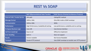 REST Vs SOAP
REST (REpresentational State Transfer) SOAP (Service Oriented Architecture Protocol)
External Calls / Invoke Service URL path Calling RPC method
Message Format JSON or XML Only XML inside a SOAP envelope
Communication JSON or XML WSDL
Performance High Performance, Scalability & Caching Low performance, scalability and no caching
To Expose Business Logic Uses URI Uses Service Interface
Call from JavaScript Easy to call Difficult to implement
Error Handling Built-in Does not support
Results Human readable Not Human Readable
Transport Simple HTTP protocol Uses SOAP envelope to transfer over HTTP protocol
 