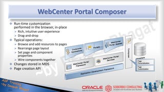 WebCenter Portal Composer
 Run-time customization
performed in the browser, in-place
 Rich, intuitive user experience
 Drag-and-drop
 Typical operations:
 Browse and add resources to pages
 Rearrange page layout
 Set page and component
properties
 Wire components together
 Changes stored in MDS
 Page creation API
 