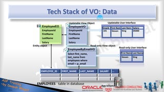 Tech Stack of VO: Data
EmployeeVO
EmployeeEO
EmployeeId
FirstName
LastName
Salary
Entity object
EmployeeId
FirstName
LastName
Salary
EMPLOYEES table in database
EMPLOYEE_ID FIRST_NAME LAST_NAME SALARY ...
App Schema
101 Steven
EmpId First Nam
King
Last Nam
85000
Salary
Steven King
First Name Last Name
Updatable View Object
Select first_name,
last_name from
employees where
email = :p_email
EmployeeByEmailVO
Read-only View object
Read-only User Interface
Updatable User Interface
 