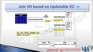 Join VO based on Updatable EO
DEPT
DEPTNO DNAME LOC
Dept
Deptno
Dname
Loc
Emp
Empno
Ename
Hiredate
Sal
Deptno
EMP
EMPNO ENAME HIREDATE SAL DEPTNO
EmployeeDetailVO 10 ACCOUNTING
20 RESEARCH
30 SALES
Dept EO Cache
KING 5000 7839
FORD 3000 7902
SCOTT 3000 7788
JONES 2975 7566
BLAKE 2850 7698
CLARK 2450 7782
ALLEN 1600 7499
Emp EO Cache
16
16
15
17
17
17
17
VO
Cache
The View Object delegates the
request to the appropriate Entity
Object in the cache.
setSal(3456)
setSal(3456)?
 