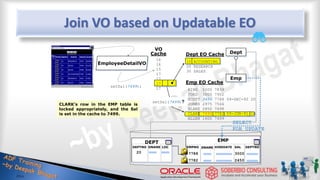 Join VO based on Updatable EO
DEPT
DEPTNO DNAME LOC
EMP
EMPNO ENAME HIREDATE SAL DEPTNO
EmployeeDetailVO 10 ACCOUNTING
20 RESEARCH
30 SALES
Dept EO Cache
Emp EO Cache
16
16
15
17
17
17
17
VO
Cache
CLARK’s row in the EMP table is
locked appropriately, and the Sal
is set in the cache to 7499.
Dept
Emp
20 7788 3000
KING 5000 7839
FORD 3000 7902
SCOTT 3456 7788 09-DEC-92 20
JONES 2975 7566
BLAKE 2850 7698
CLARK 7499 7782 09-JUN-91 10
ALLEN 1600 7499
setSal(7499);
setSal(7499)?
SELECT
FOR UPDATE
7782 2450
 