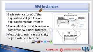 AM Instances
Each instance (user) of the
application will get its own
application module instance
The application module instance
contains view object instances
View object instances use entity
object instances to write
 