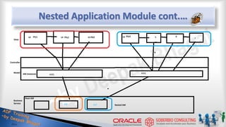 Nested Application Module cont.…
UI UI UI PG3 UI
Root AM
Controller
Model
View
Business
Service
AM Instances
Nested AM
 