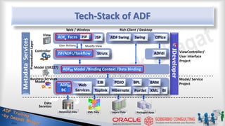 Tech-Stack of ADF
Metadata
Services
JDeveloper
Model (JSR227)
View
Controller
Business Services
Relational Data XML Data Packaged Apps
Legacy Data
Data
Services
ADF Faces
JSF/ADFc/Taskflow
ADF Model /Binding Context /Data Binding
ADF
BC
JSP
Struts
ADF Swing Swing Office
ADFdi
EJB
Web
Services
POJO
Toplink Hibernate Portlet BI
XML
Web / Wireless Rich Client / Desktop
User Actions Modify View
ViewController/
User Interface
Project
Model/ Service
Project
Model
Presentation
Layer
v
m
bc
BAM
BPL
JSF
 