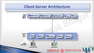 Client-Server Architecture
Server
Relational Data Legacy Data
Data
Services
Oracle Forms Swing Office
EJB POJO
Toplink Hibernate Tuxedo
Client
PowerBuilder
Visual Basic
 