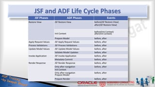 JSF and ADF Life Cycle Phases
JSF Phases ADF Phases Events
Restore View JSF Restore View before(JSF Restore View)
after(JSF Restore View)
Init Context
before(Init Context)
after(Init Context)
Prepare Model before, after
Apply Request Values JSF Apply Request Values before, after
Process Validations JSF Process Validations before, after
Update Model Values JSF Update Model Values before, after
Validate Model Updates before, after
Invoke Application JSF Invoke Application before, after
Metadata Commit before, after
Render Response JSF Render Response before, after
Only after navigation
Init Context
before, after
Only after navigation
Prepare Model
before, after
Prepare Render before, after
 