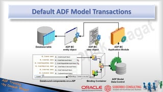 Default ADF Model Transactions
 
