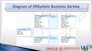 Diagram of HRSystem Business Service
 