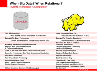 When Big Data? When Relational?
RDBMS vs Hadoop: A Comparison
Fully SQL Compliant Helper Languages (Hive, Pig)
Many RDBMS Vendors Extend SQL In Useful Ways Very Useful But Not As Robust As SQL
Optmized For Query Performance Optmized For Analytics Operations
Tunable (Input Vs Output, Long Running Queries, Etc) Specifically Those Of A Statistics Nature
Armies Of Trained And Available Resources
Resources Are Hard To Find And
Expensive When Found
Requires More Specialized Hardware
At Performance Extremes
Designed To Work On Commodity
Hardware At All Levels
OLTP, OLAP, ODS, DSS, Hybrid -- More General Purpose Basically Only For Analytics
Expensive To Implement Over Wide Geographical Distribution Designed To Span Data Centers
Very Mature Technology Very New Technology
Real Time or Batch Processing Batch Operations Only
Nontrivial Licensing Costs Open Source ("Free" --ish)
About 2 PB As Largest Commercial
Cluster (Telecom Company)
100+ PB As Largest Commercial
Cluster (Facebook) (as of March 2013)
Ad Hoc Operations Common, If Not Encouraged
Ad Hoc Operations Possible With HBase
But Nontrivial
 