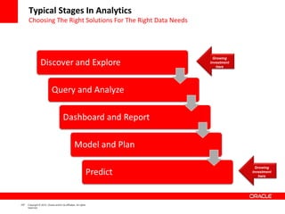 107 Copyright © 2012, Oracle and/or its affiliates. All rights
reserved.
Typical Stages In Analytics
Choosing The Right Solutions For The Right Data Needs
Growing
investment
here
Growing
investment
here
 
