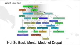 What is a Bug
Not So Basic Mental Model of Drupal
 