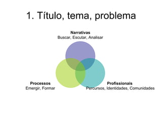 1. Título, tema, problema Narrativas Buscar, Escutar, Analisar Profissionais  Percursos, Identidades, Comunidades Processos Emergir, Formar 