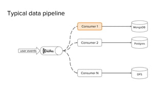 user events
Consumer 1
Consumer 2
Consumer N
MongoDB
Postgres
DFS
Typical data pipeline
 
