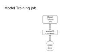 MongoDB
Connector
Event
Store
Model
Training
Job
Model Training job
 